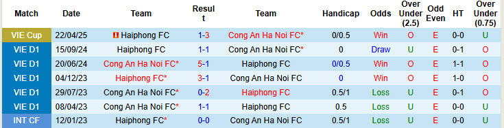 Nhận định, soi kèo Công an Hà Nội vs Hải Phòng, 17h00 ngày 22/6: Bữa tiệc bàn thắng - Ảnh 4