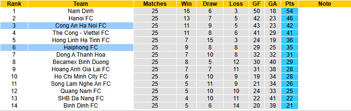 Nhận định, soi kèo Công an Hà Nội vs Hải Phòng, 17h00 ngày 22/6: Bữa tiệc bàn thắng - Ảnh 5