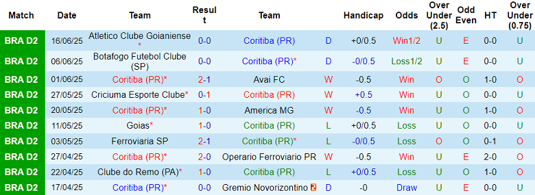 Nhận định, soi kèo Coritiba vs Cuiaba, 02h00 ngày 23/6: Thua tiếp? - Ảnh 1