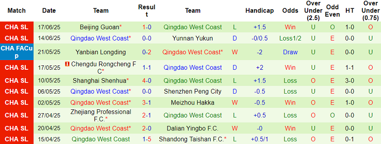 Nhận định, soi kèo Dalian Kuncheng vs Qingdao West Coast, 17h00 ngày 22/6: Bất ngờ? - Ảnh 2