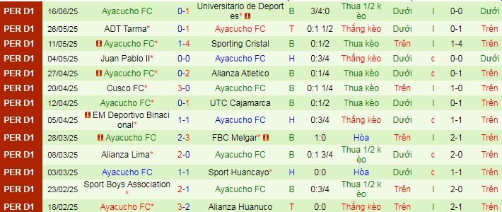 Nhận định, soi kèo Deportivo Garcilaso vs Ayacucho, 07h00 ngày 22/6 - Ảnh 2