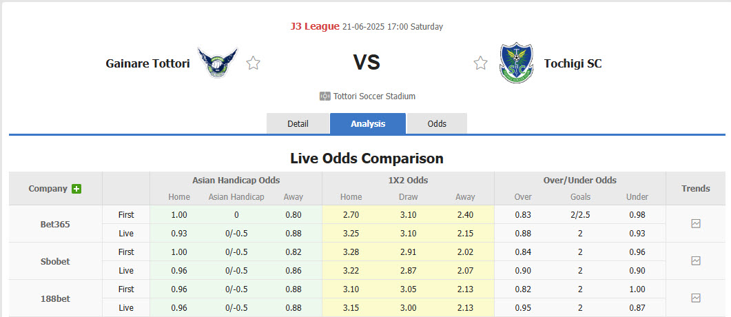 Nhận định, soi kèo Gainare Tottori vs Tochigi, 17h00 ngày 21/6: Tự cứu bản thân - Ảnh 1