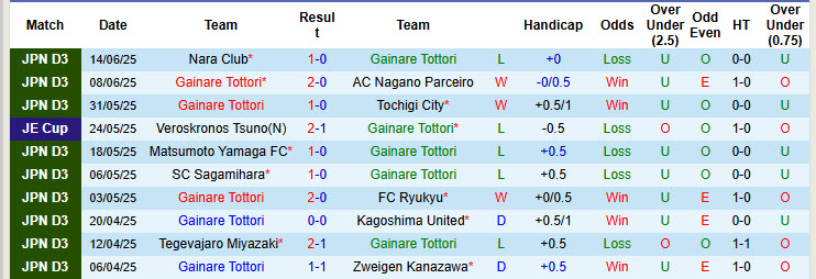 Nhận định, soi kèo Gainare Tottori vs Tochigi, 17h00 ngày 21/6: Tự cứu bản thân - Ảnh 2