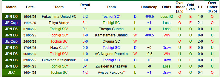 Nhận định, soi kèo Gainare Tottori vs Tochigi, 17h00 ngày 21/6: Tự cứu bản thân - Ảnh 3