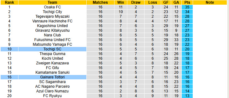 Nhận định, soi kèo Gainare Tottori vs Tochigi, 17h00 ngày 21/6: Tự cứu bản thân - Ảnh 5