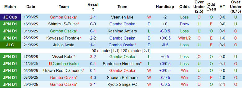 Nhận định, soi kèo Gamba Osaka vs FC Tokyo, 16h30 ngày 22/6: Khó tin cửa trên - Ảnh 1