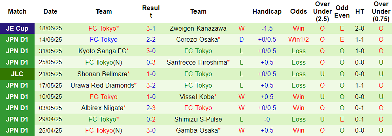 Nhận định, soi kèo Gamba Osaka vs FC Tokyo, 16h30 ngày 22/6: Khó tin cửa trên - Ảnh 2