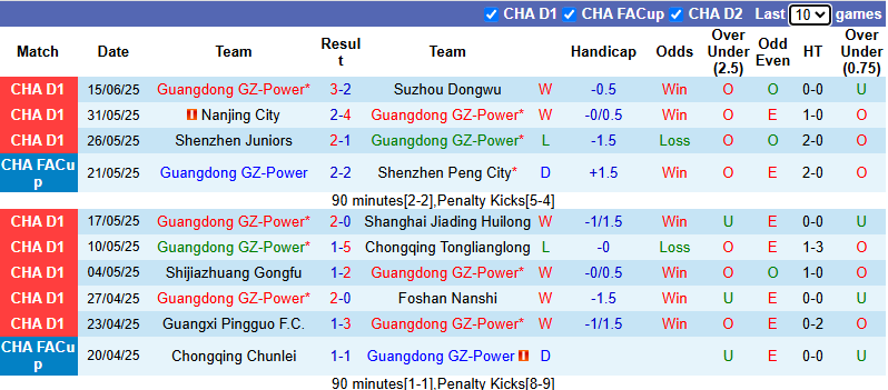 Nhận định, soi kèo Guangdong GZ-Power vs Tianjin Jinmen Tiger, 18h30 ngày 21/6: Khách vào phom - Ảnh 2