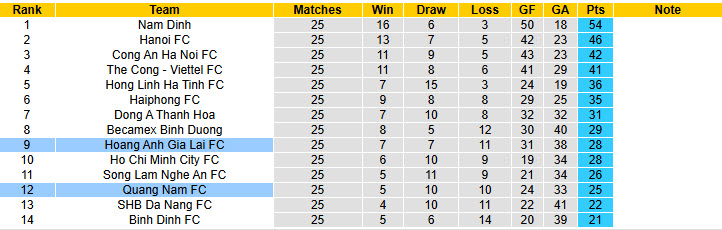 Nhận định, soi kèo HAGL vs Quảng Nam, 17h00 ngày 22/6: Hài lòng cả hai - Ảnh 5