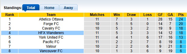 Nhận định, soi kèo HFX Wanderers vs Vancouver, 2h10 ngày 22/6: Khách quá kém cỏi - Ảnh 5