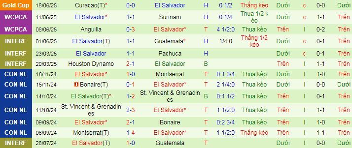 Nhận định, soi kèo Honduras vs El Salvador, 09h00 ngày 22/6 - Ảnh 2