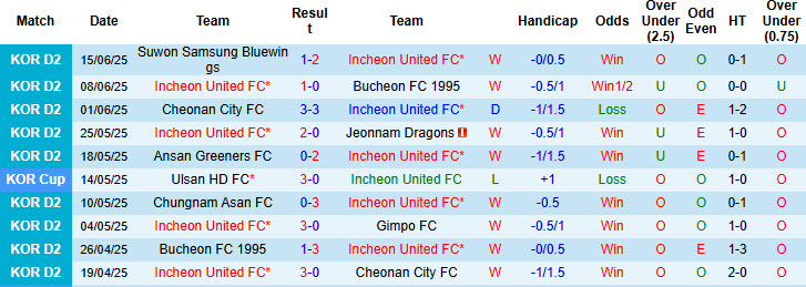 Nhận định, soi kèo Incheon United vs Hwaseong, 17h00 ngày 21/6: Trên đường trở lại giải VĐQG - Ảnh 2