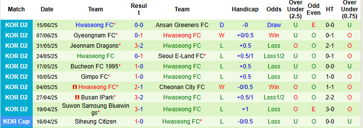 Nhận định, soi kèo Incheon United vs Hwaseong, 17h00 ngày 21/6: Trên đường trở lại giải VĐQG - Ảnh 3