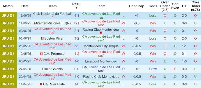 Nhận định, soi kèo Juventud vs Danubio, 1h00 ngày 22/6: Không dễ cho chủ nhà - Ảnh 2