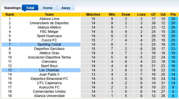 Nhận định, soi kèo Los Chankas vs Sporting Cristal, 3h15 ngày 22/6: Xa nhà là bão tố - Ảnh 4
