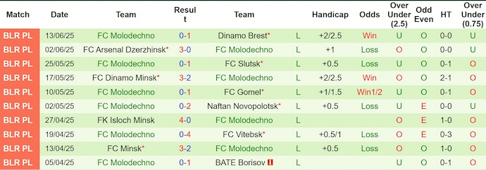 Nhận định, soi kèo ML Vitebsk vs Molodechno, 0h00 ngày 22/6: Đỉnh cao và vực sâu - Ảnh 3