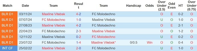 Nhận định, soi kèo ML Vitebsk vs Molodechno, 0h00 ngày 22/6: Đỉnh cao và vực sâu - Ảnh 4