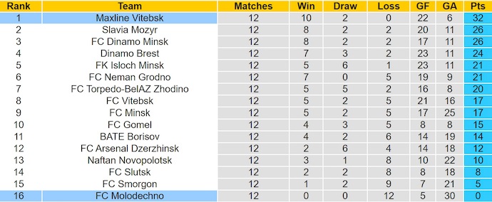 Nhận định, soi kèo ML Vitebsk vs Molodechno, 0h00 ngày 22/6: Đỉnh cao và vực sâu - Ảnh 5