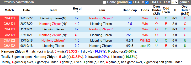 Nhận định, soi kèo Nantong Zhiyun vs Liaoning Tieren, 18h00 ngày 21/6: Khách gặp khó - Ảnh 4