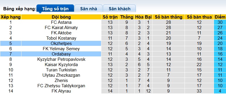 Nhận định, soi kèo Okzhetpes vs Ordabasy, 22h30 ngày 21/6: Chia điểm - Ảnh 1