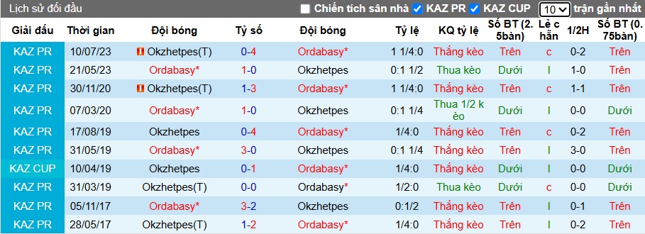 Nhận định, soi kèo Okzhetpes vs Ordabasy, 22h30 ngày 21/6: Chia điểm - Ảnh 2