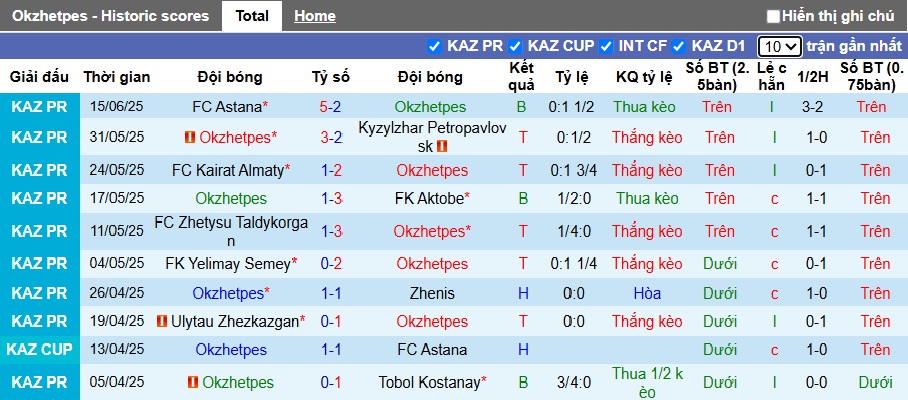 Nhận định, soi kèo Okzhetpes vs Ordabasy, 22h30 ngày 21/6: Chia điểm - Ảnh 4