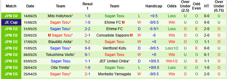 Nhận định, soi kèo Omiya Ardija vs Sagan Tosu, 17h00 ngày 21/6: Lỡ hẹn ngôi đầu - Ảnh 3