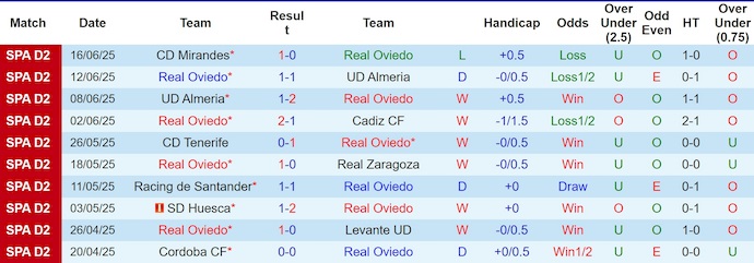 Nhận định, soi kèo Real Oviedo vs Mirandes, 2h00 ngày 22/6: Quyết đấu - Ảnh 2