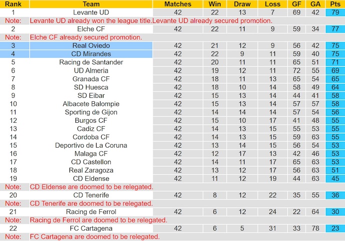 Nhận định, soi kèo Real Oviedo vs Mirandes, 2h00 ngày 22/6: Quyết đấu - Ảnh 5
