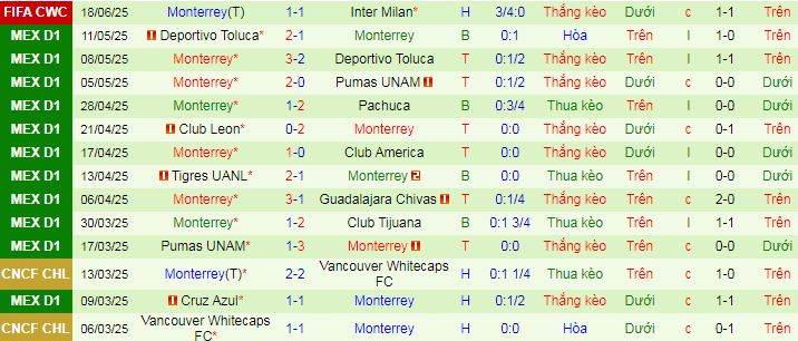 Nhận định, soi k&egrave;o River Plate vs Monterrey, 08h00 ng&agrave;y 22/6 - Ảnh 2