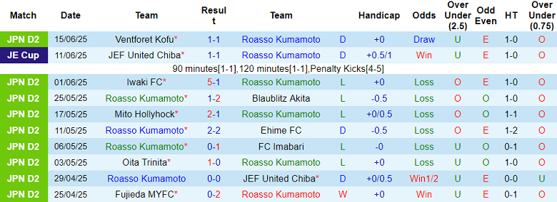 Nhận định, soi kèo Roasso Kumamoto vs V-Varen Nagasaki, 11h35 ngày 22/6: Đối thủ khó chịu - Ảnh 1