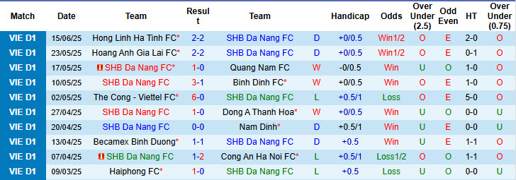 Nhận định, soi kèo SHB Đà Nẵng vs Sông Lam Nghệ An, 17h00 ngày 22/6: Nắm thế chủ động  - Ảnh 2