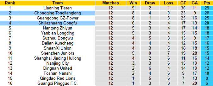 Nhận định, soi kèo Shijiazhuang Gongfu vs Chongqing Tonglianglong, 18h00 ngày 21/6: Khách sa sút - Ảnh 5