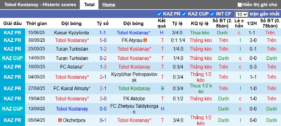 Nhận định, soi kèo Tobol Kostanai vs Zhetysu Taldykorgan, 22h00 ngày 21/6: Chủ nhà thăng hoa - Ảnh 4