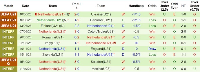 Nhận định, soi kèo U21 Bồ Đào Nha vs U21 Hà Lan, 23h00 ngày 21/6: Phong độ lên cao - Ảnh 3