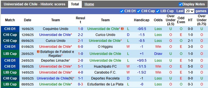 Nhận định, soi kèo Universidad de Chile vs Deportes Iquique, 2h00 ngày 22/6: Lợi thế sân nhà - Ảnh 1