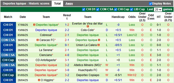 Nhận định, soi kèo Universidad de Chile vs Deportes Iquique, 2h00 ngày 22/6: Lợi thế sân nhà - Ảnh 2