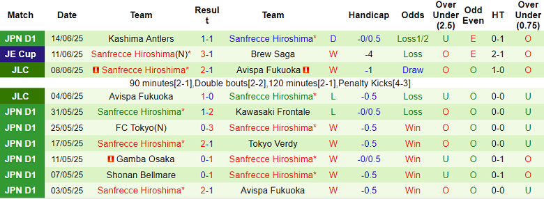 Nhận định, soi kèo Yokohama FC vs Sanfrecce Hiroshima, 16h00 ngày 22/6: Tìm lại nụ cười - Ảnh 2