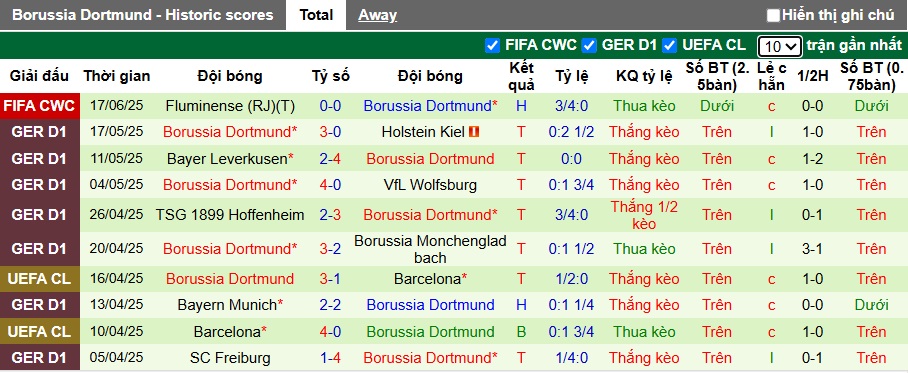 Siêu máy tính dự đoán Mamelodi Sundowns vs Dortmund, 23h00 ngày 21/6 - Ảnh 2