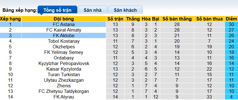 Nhận định, soi kèo Aktobe vs Astana, 22h00 ngày 22/6: Chủ nhà sa sút - Ảnh 1
