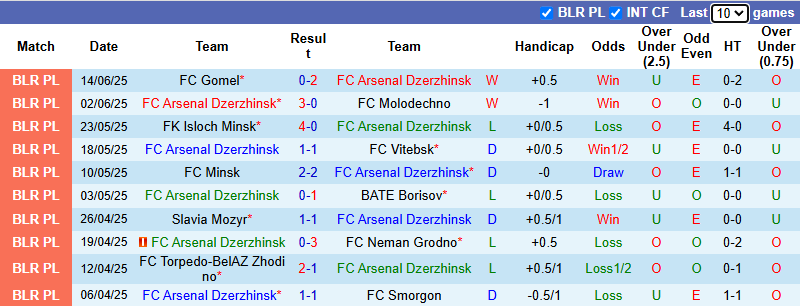 Nhận định, soi kèo Arsenal Dzerzhinsk vs Dinamo Minsk, 20h30 ngày 22/6: Khởi sắc - Ảnh 2