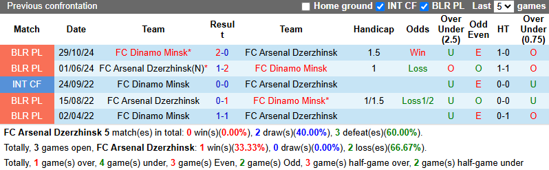 Nhận định, soi kèo Arsenal Dzerzhinsk vs Dinamo Minsk, 20h30 ngày 22/6: Khởi sắc - Ảnh 4