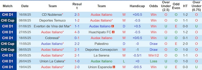 Nhận định, soi kèo Audax Italiano vs Colo-Colo, 2h00 ngày 23/6: Thời thế thay đổ - Ảnh 2