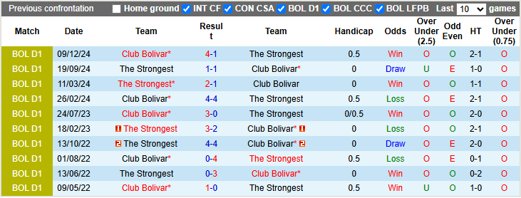 Nhận định, soi kèo Club Bolivar vs The Strongest, 2h00 ngày 23/6: Kẻ tám lạng - người nửa cân - Ảnh 3