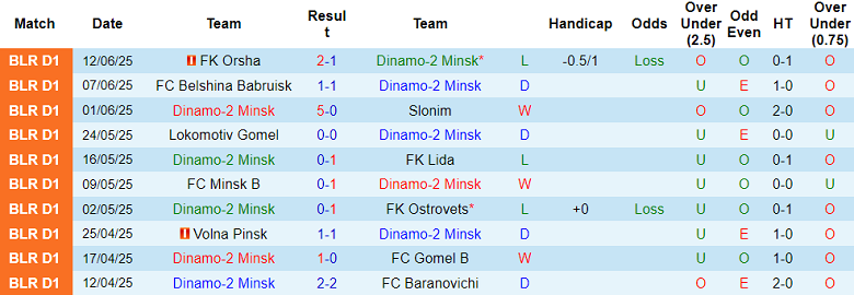 Nhận định, soi kèo Dinamo-2 Minsk vs Bumprom Gomel, 22h00 ngày 23/6: Đối thủ kỵ giơ - Ảnh 1