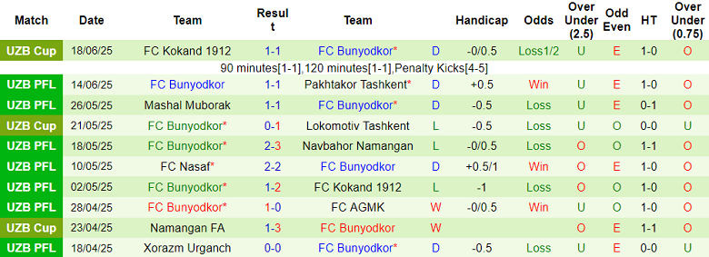 Nhận định, soi kèo Dinamo Samarqand vs Bunyodkor, 22h00 ngày 23/6: Hết bất bại? - Ảnh 2