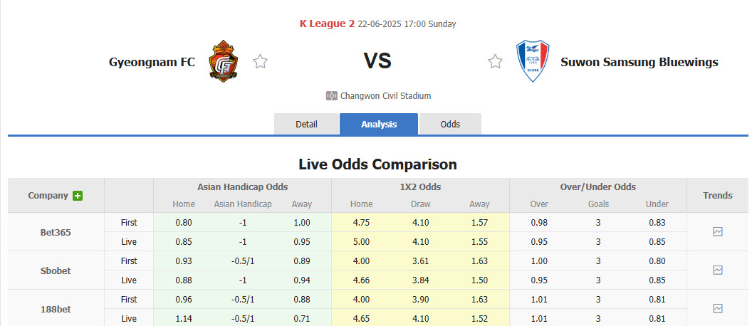 Nhận định, soi kèo Gyeongnam vs Suwon Samsung Bluewings, 17h00 ngày 22/6: Khách bắt nạt chủ nhà - Ảnh 1