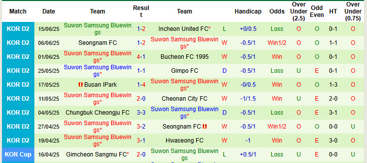 Nhận định, soi kèo Gyeongnam vs Suwon Samsung Bluewings, 17h00 ngày 22/6: Khách bắt nạt chủ nhà - Ảnh 3