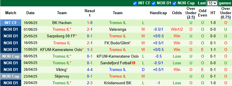 Nhận định, soi kèo Hamarkameratene vs Tromso, 22h00 ngày 22/6: Cửa dưới sáng - Ảnh 3