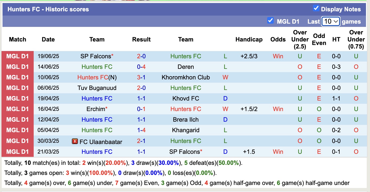 Nhận định, soi kèo Hunters FC vs FC Ulaanbaatar, 18h15 ngày 23/6: Tin tưởng FC Ulaanbaatar - Ảnh 2
